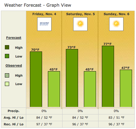 Weekend Weather Update